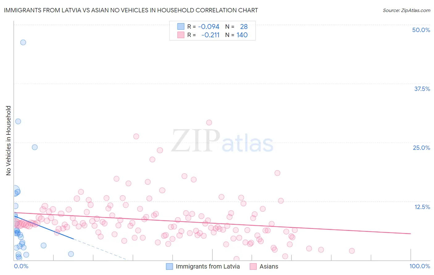 Immigrants from Latvia vs Asian No Vehicles in Household