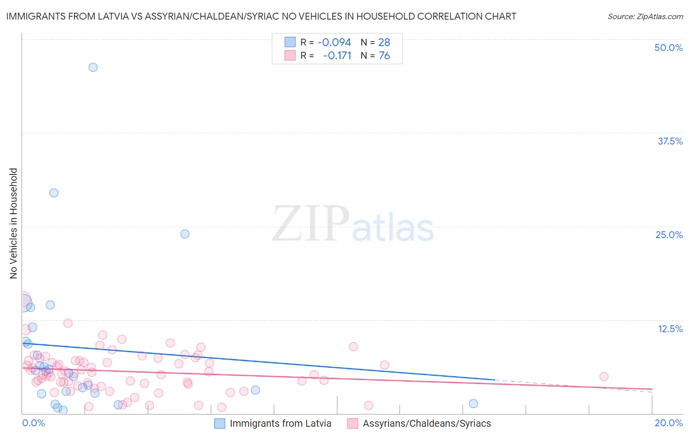 Immigrants from Latvia vs Assyrian/Chaldean/Syriac No Vehicles in Household