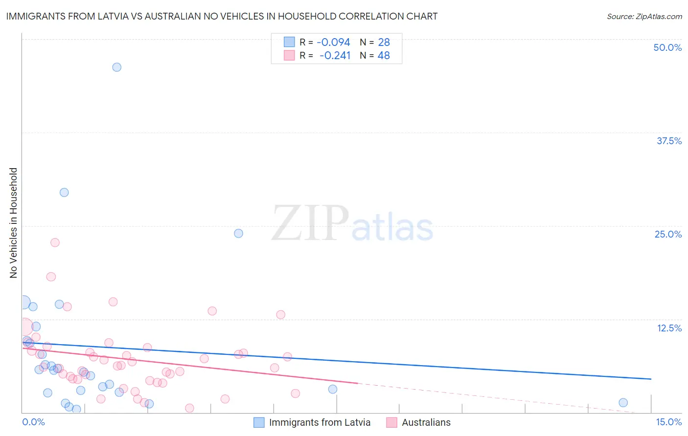 Immigrants from Latvia vs Australian No Vehicles in Household