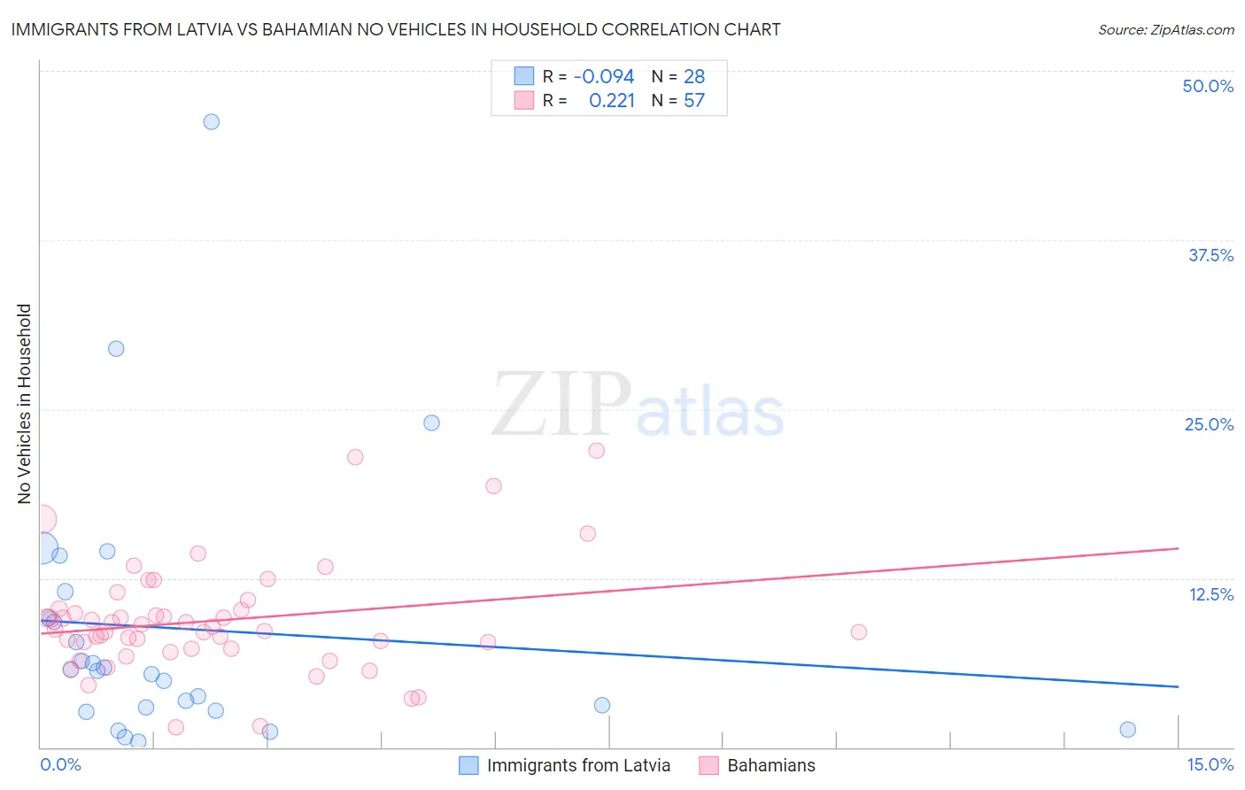 Immigrants from Latvia vs Bahamian No Vehicles in Household