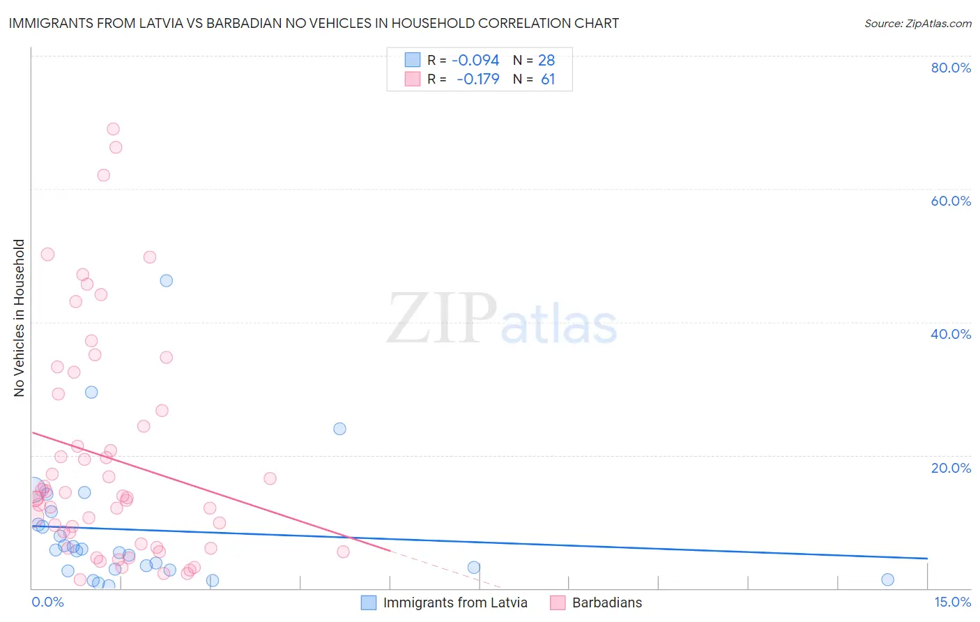 Immigrants from Latvia vs Barbadian No Vehicles in Household