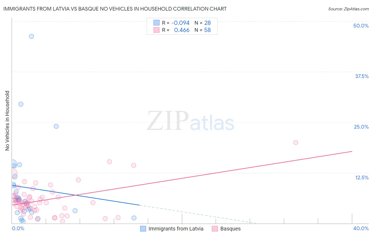 Immigrants from Latvia vs Basque No Vehicles in Household