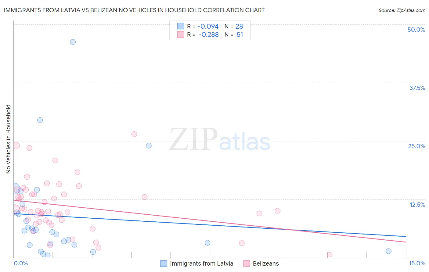 Immigrants from Latvia vs Belizean No Vehicles in Household