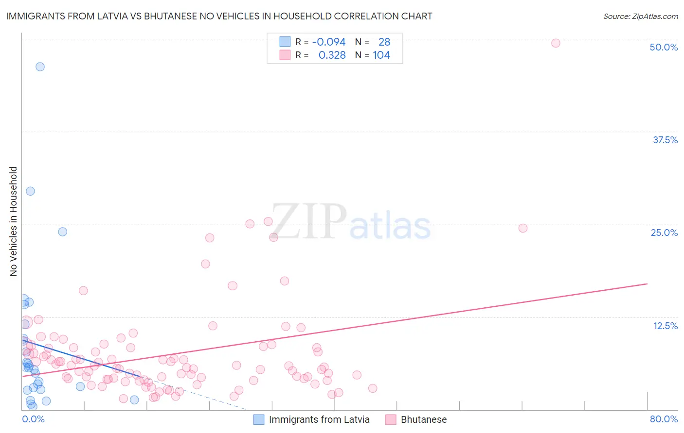 Immigrants from Latvia vs Bhutanese No Vehicles in Household