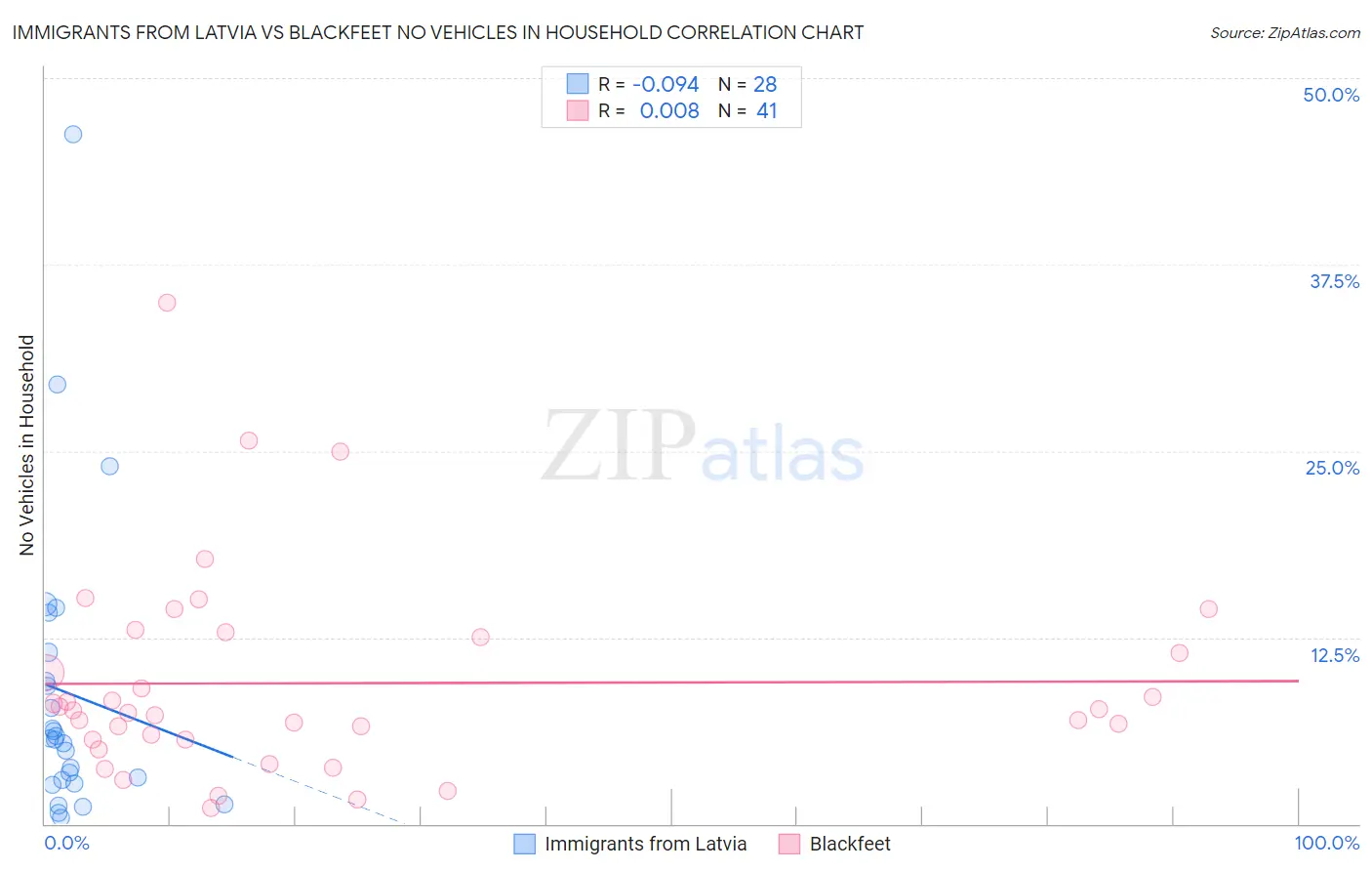 Immigrants from Latvia vs Blackfeet No Vehicles in Household