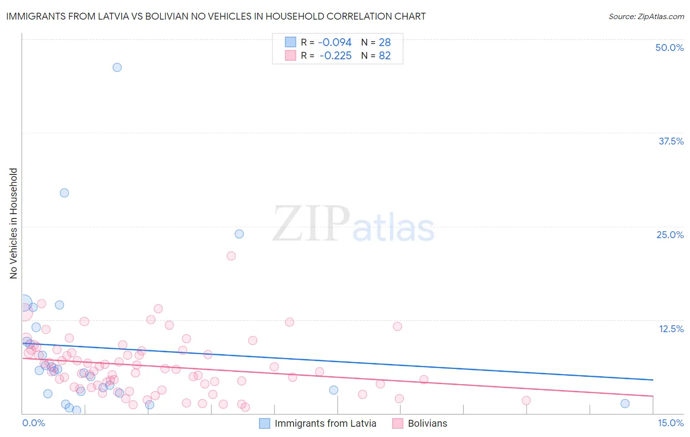 Immigrants from Latvia vs Bolivian No Vehicles in Household