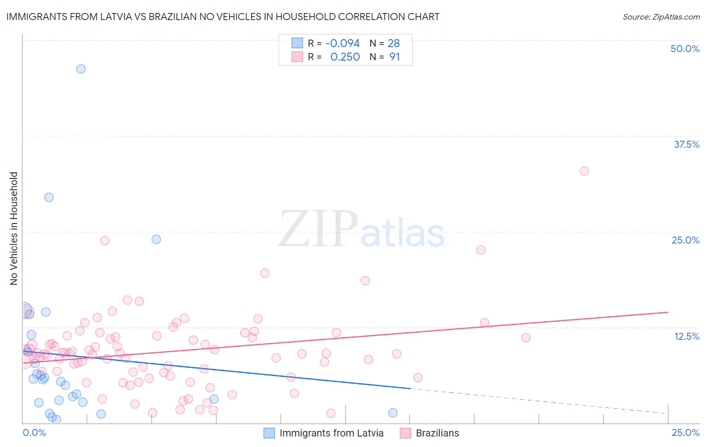 Immigrants from Latvia vs Brazilian No Vehicles in Household