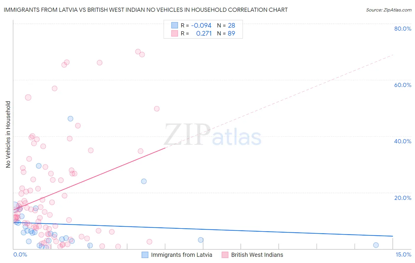 Immigrants from Latvia vs British West Indian No Vehicles in Household