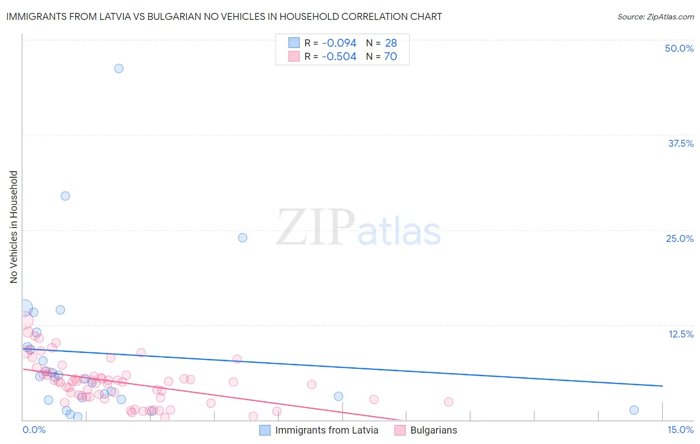 Immigrants from Latvia vs Bulgarian No Vehicles in Household