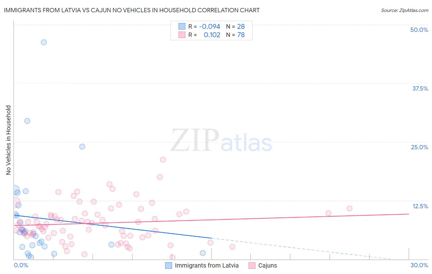 Immigrants from Latvia vs Cajun No Vehicles in Household