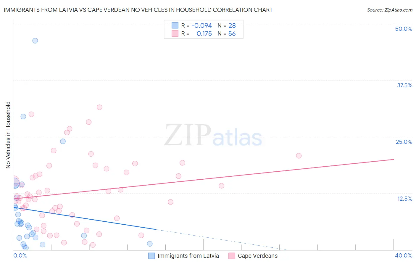Immigrants from Latvia vs Cape Verdean No Vehicles in Household