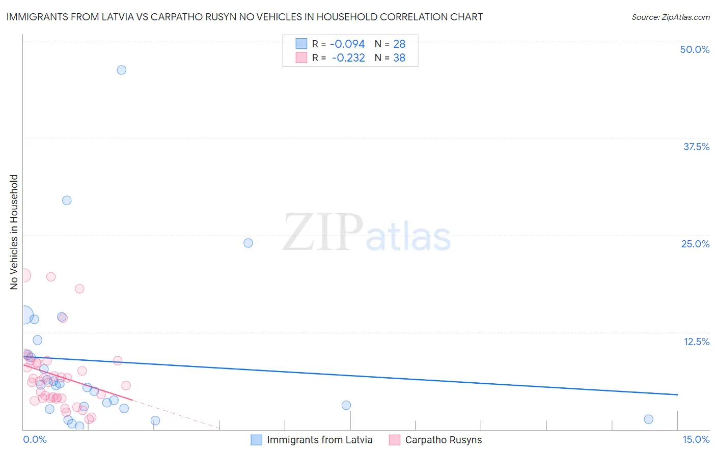 Immigrants from Latvia vs Carpatho Rusyn No Vehicles in Household