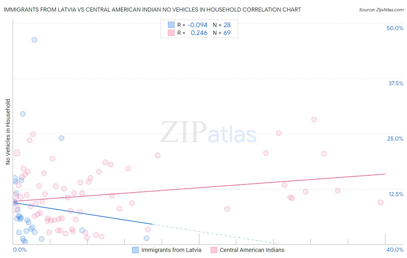 Immigrants from Latvia vs Central American Indian No Vehicles in Household