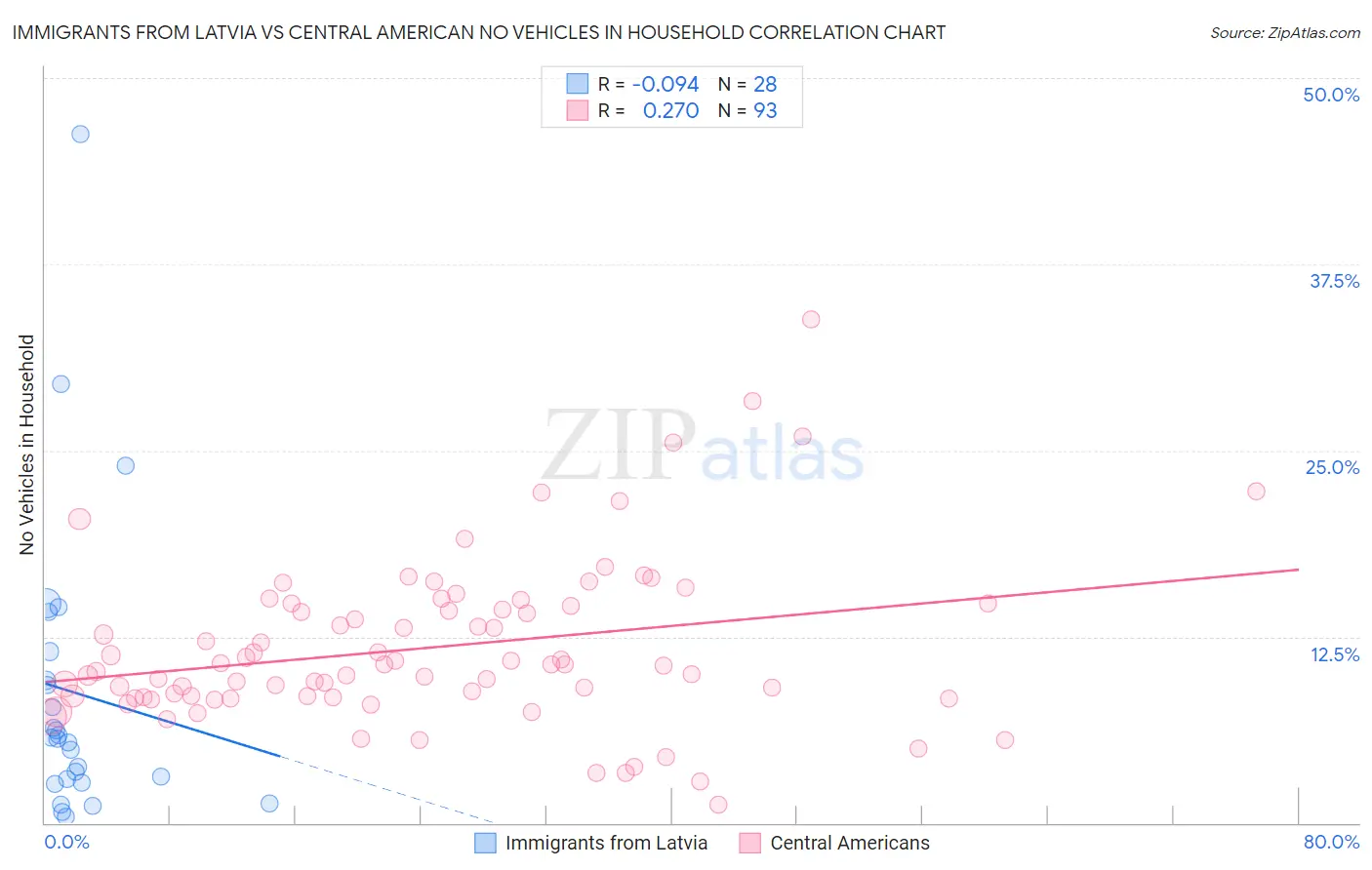 Immigrants from Latvia vs Central American No Vehicles in Household