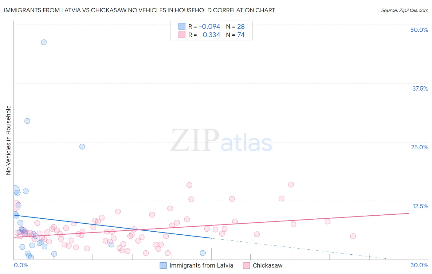 Immigrants from Latvia vs Chickasaw No Vehicles in Household