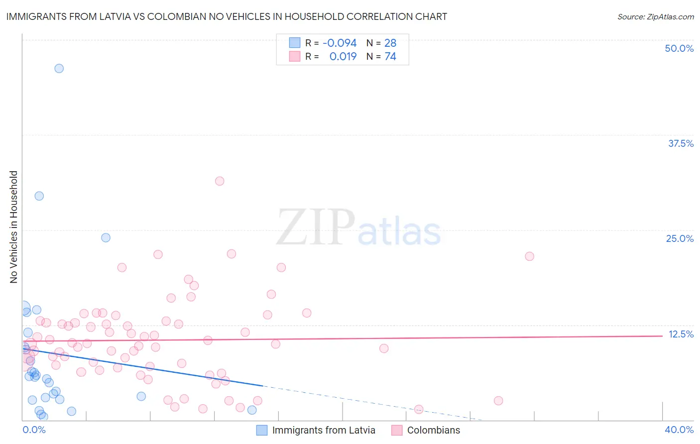 Immigrants from Latvia vs Colombian No Vehicles in Household