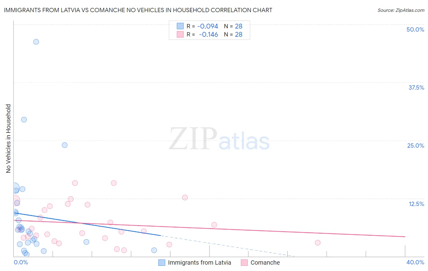 Immigrants from Latvia vs Comanche No Vehicles in Household