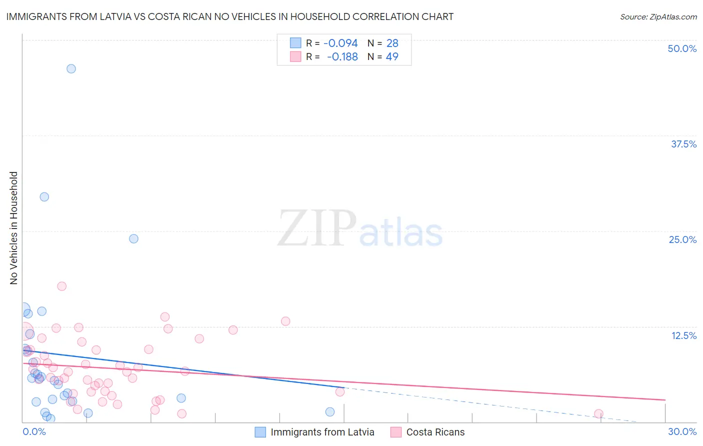 Immigrants from Latvia vs Costa Rican No Vehicles in Household