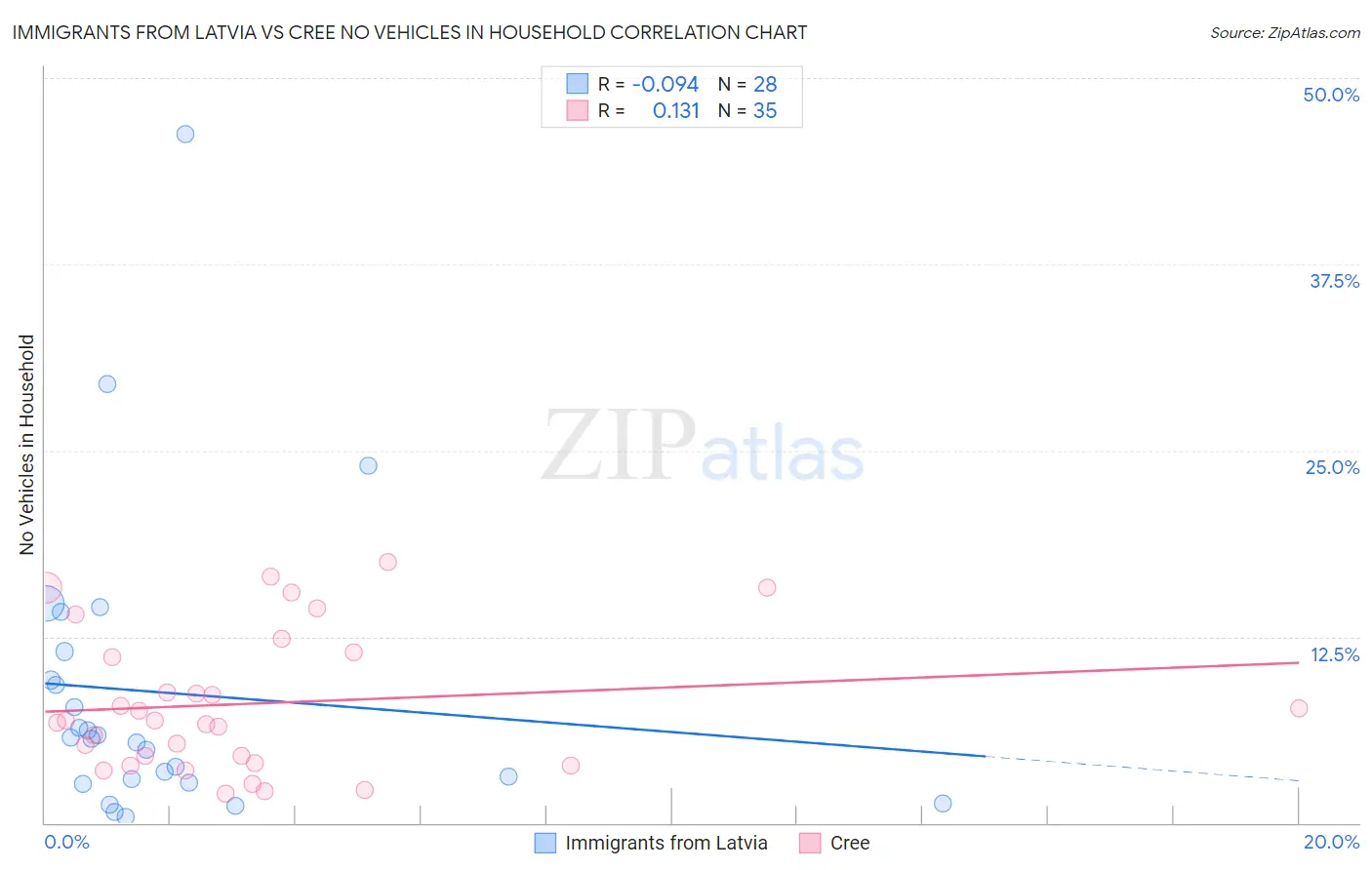 Immigrants from Latvia vs Cree No Vehicles in Household