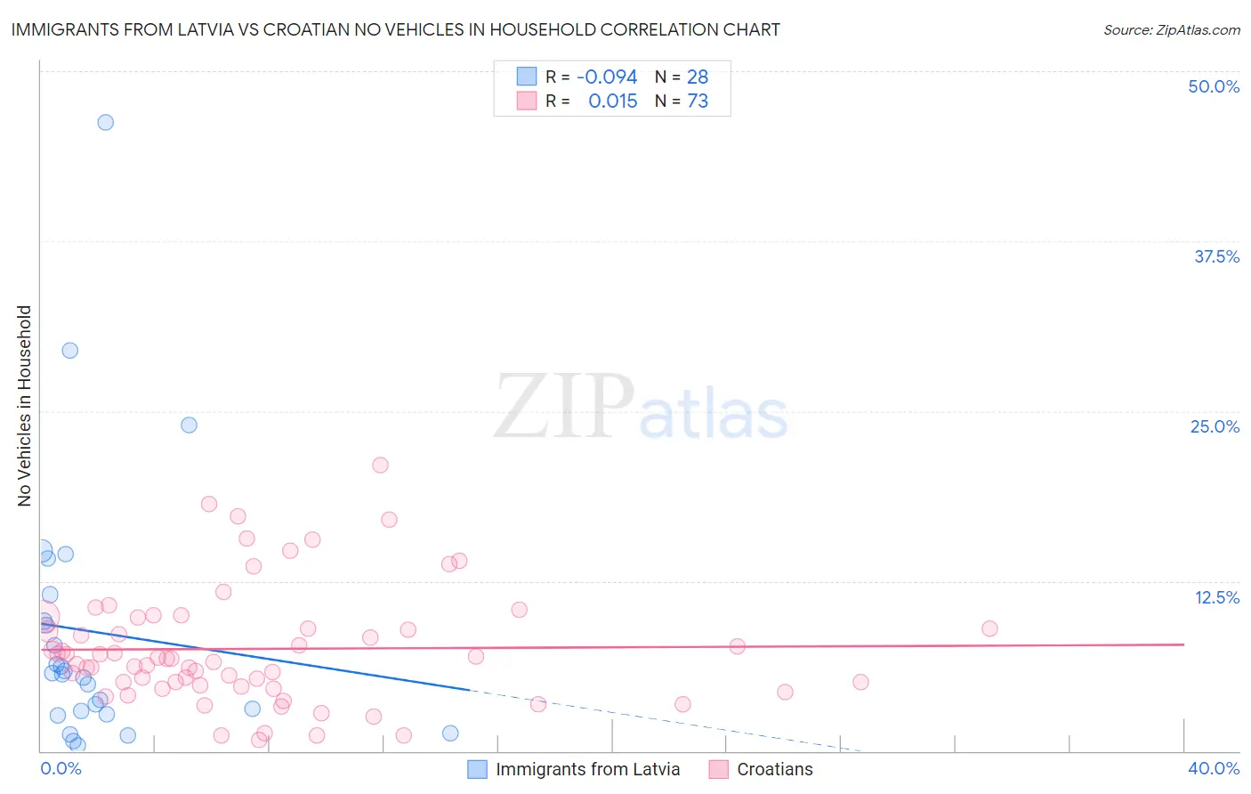 Immigrants from Latvia vs Croatian No Vehicles in Household