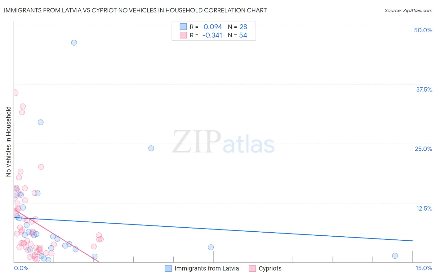 Immigrants from Latvia vs Cypriot No Vehicles in Household