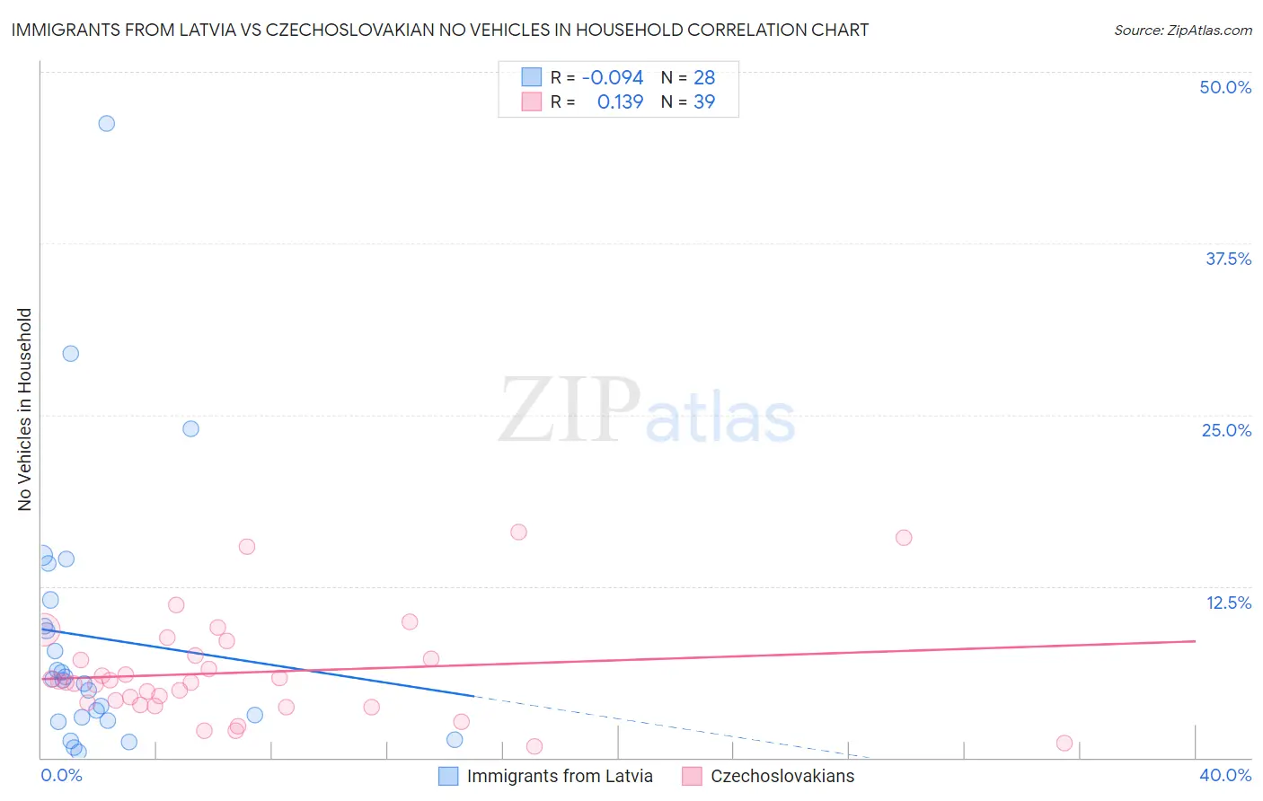 Immigrants from Latvia vs Czechoslovakian No Vehicles in Household