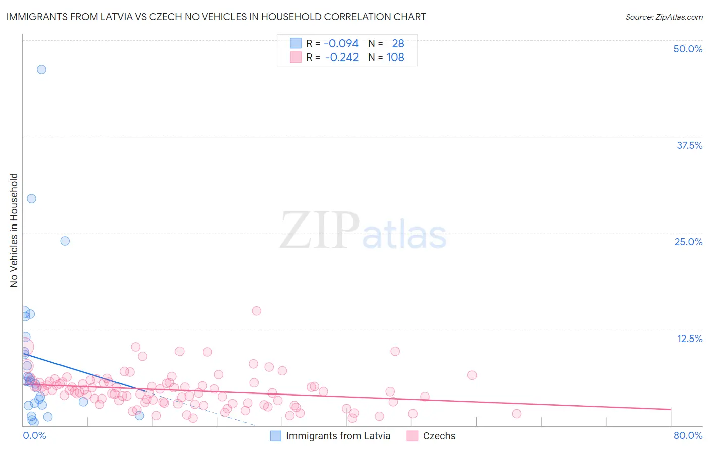 Immigrants from Latvia vs Czech No Vehicles in Household