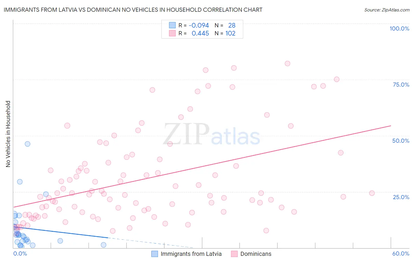 Immigrants from Latvia vs Dominican No Vehicles in Household