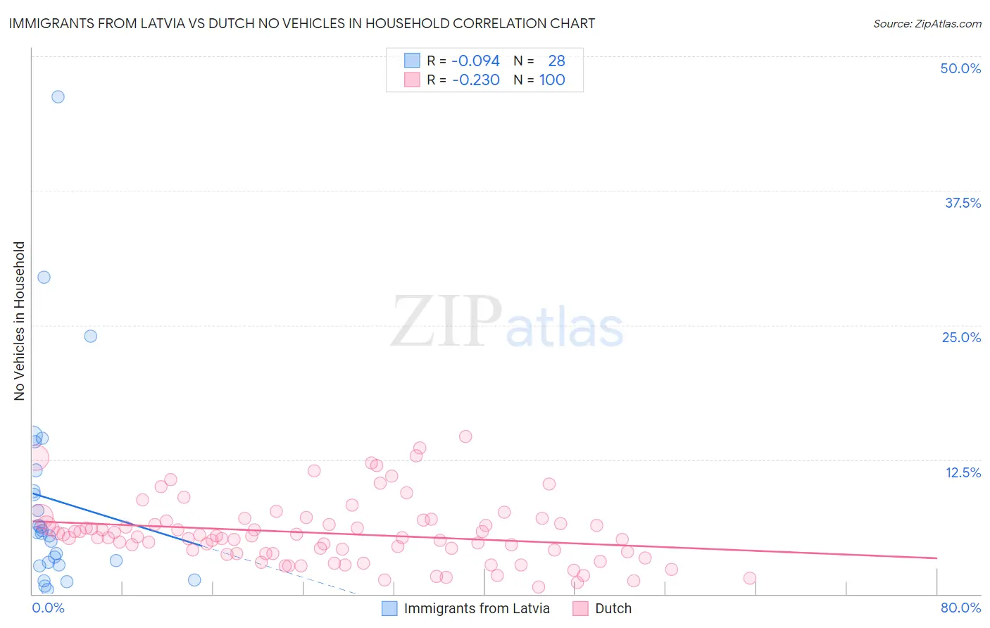 Immigrants from Latvia vs Dutch No Vehicles in Household