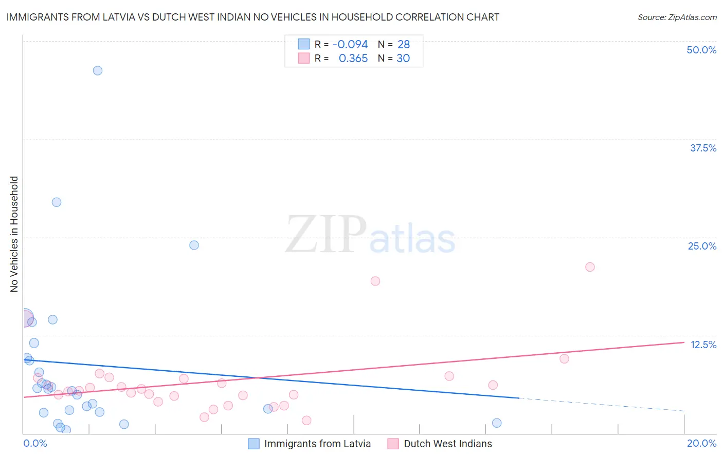Immigrants from Latvia vs Dutch West Indian No Vehicles in Household
