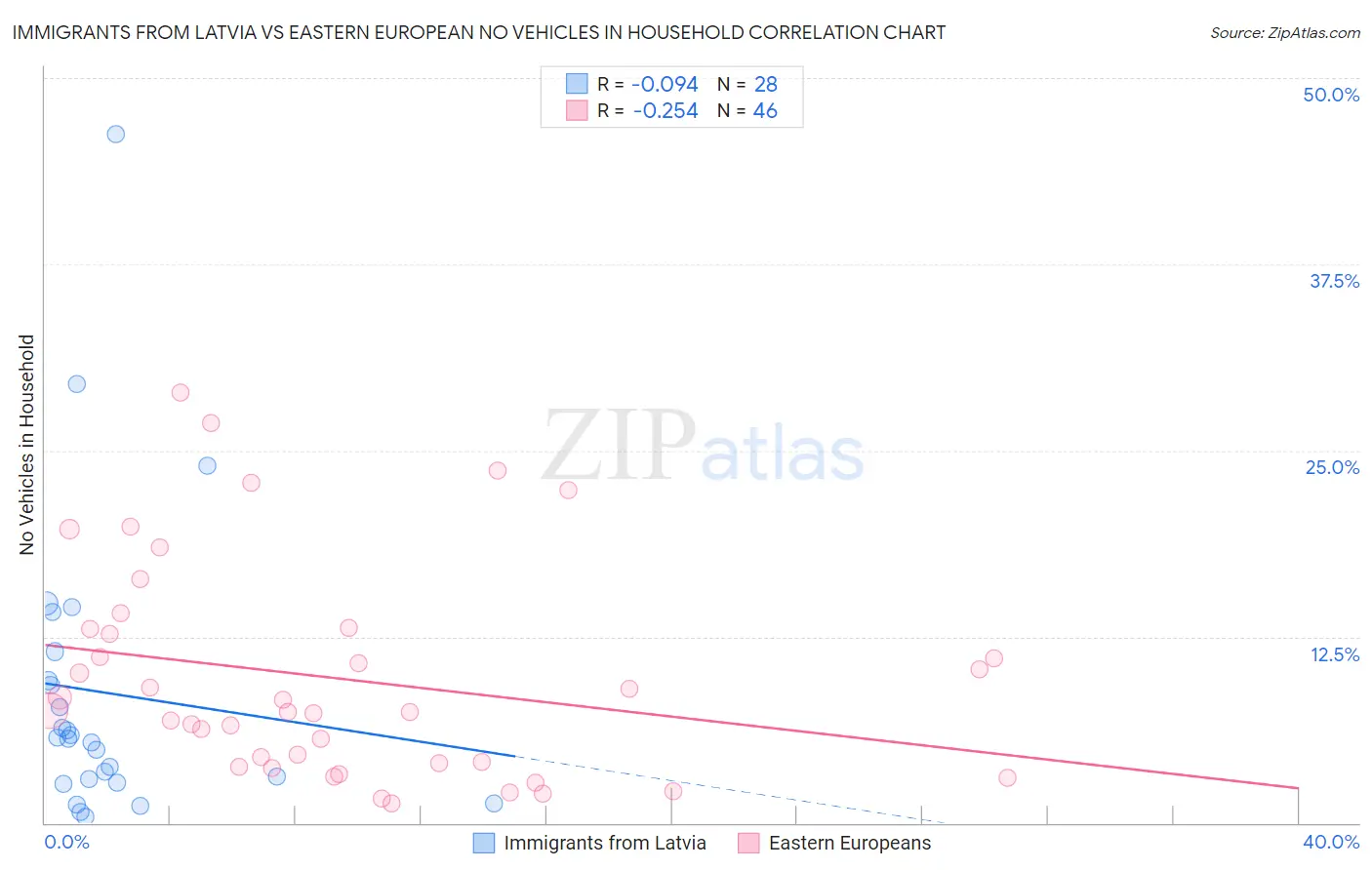 Immigrants from Latvia vs Eastern European No Vehicles in Household