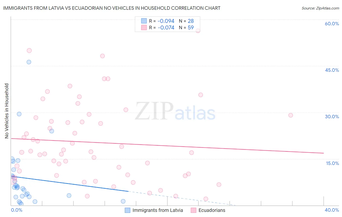 Immigrants from Latvia vs Ecuadorian No Vehicles in Household