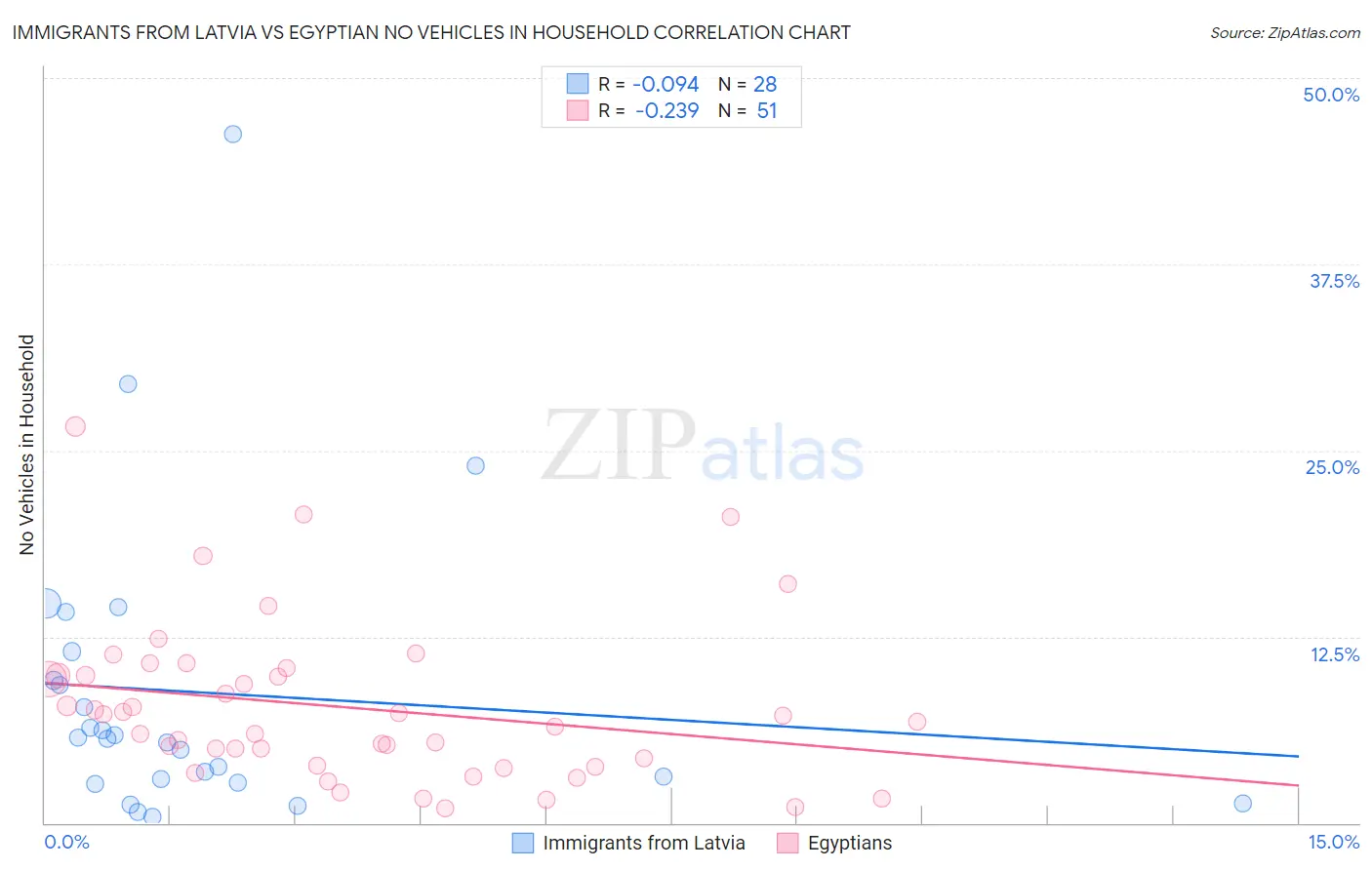 Immigrants from Latvia vs Egyptian No Vehicles in Household