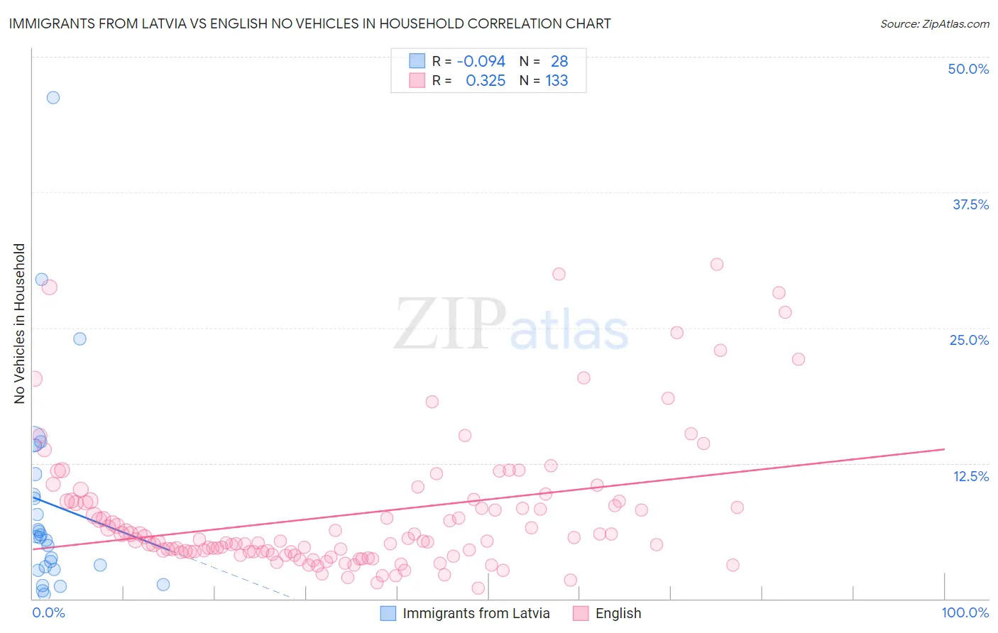 Immigrants from Latvia vs English No Vehicles in Household