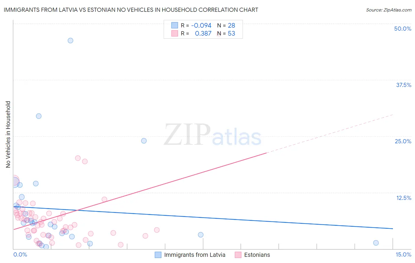 Immigrants from Latvia vs Estonian No Vehicles in Household