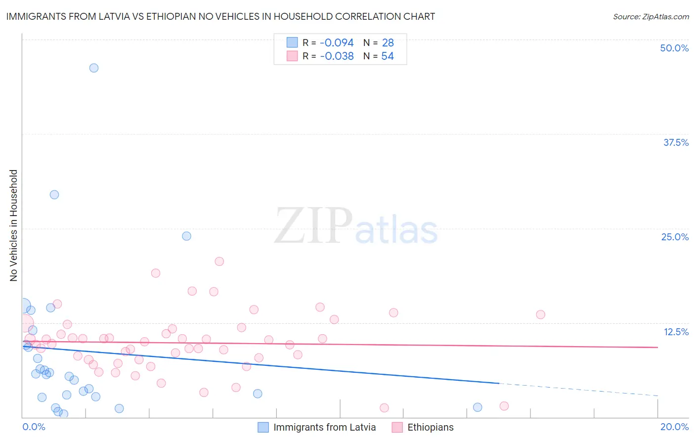 Immigrants from Latvia vs Ethiopian No Vehicles in Household