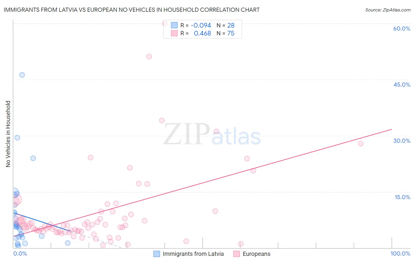 Immigrants from Latvia vs European No Vehicles in Household
