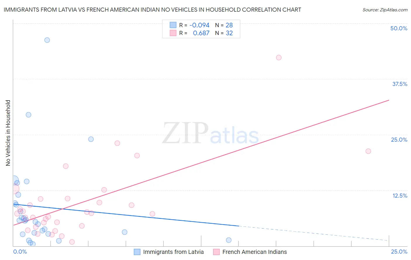 Immigrants from Latvia vs French American Indian No Vehicles in Household