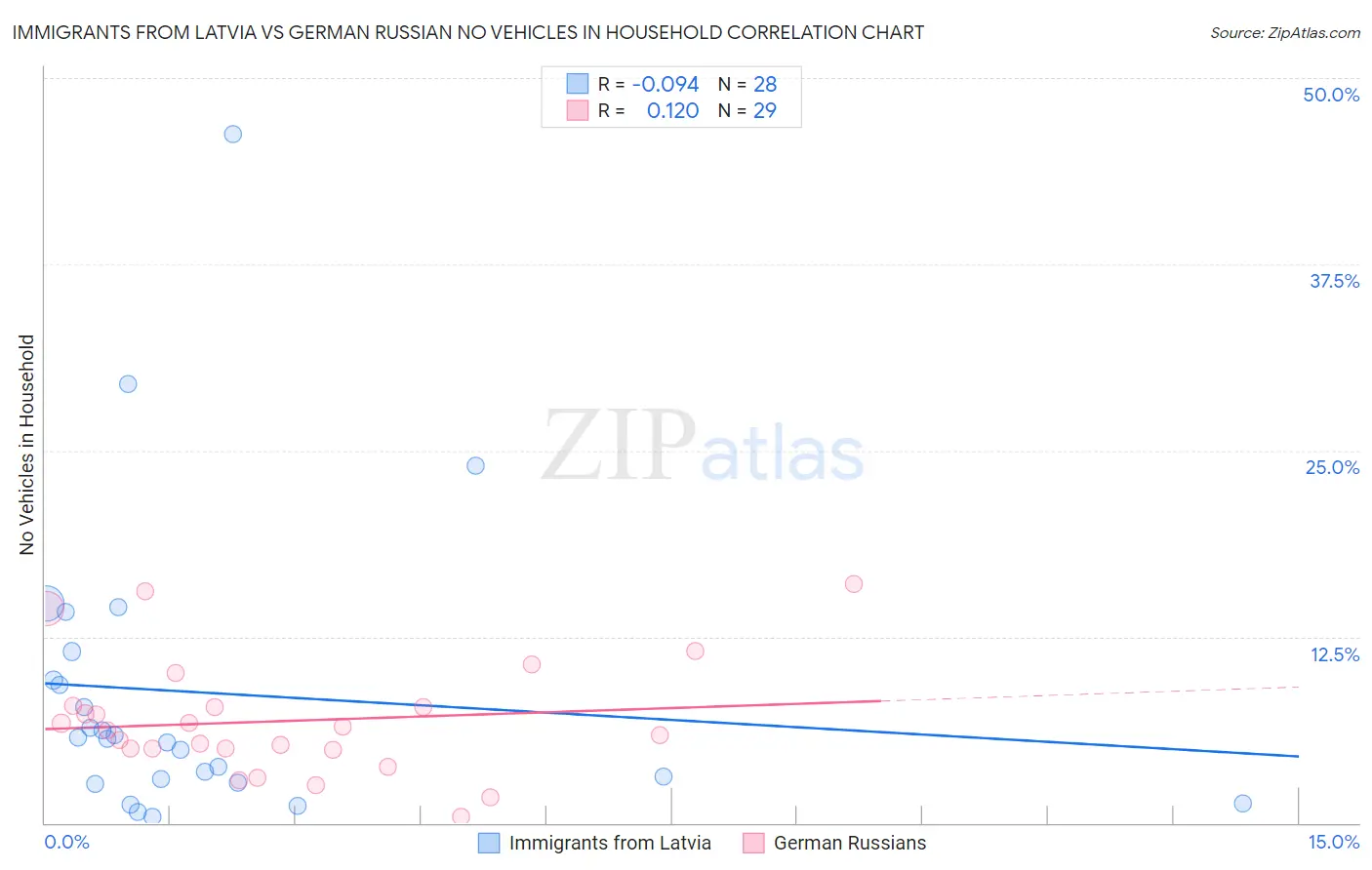 Immigrants from Latvia vs German Russian No Vehicles in Household