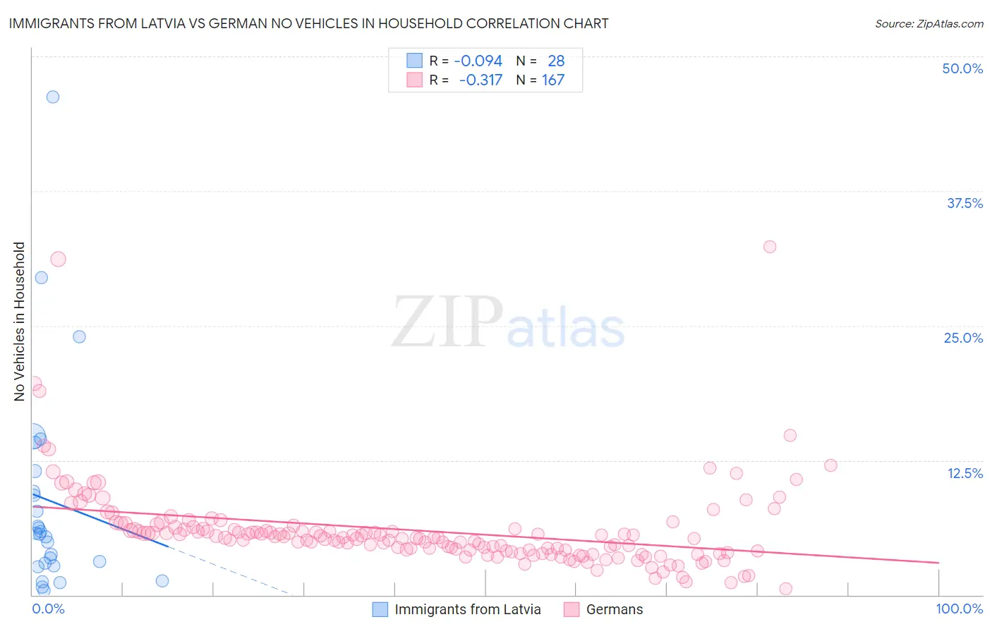 Immigrants from Latvia vs German No Vehicles in Household