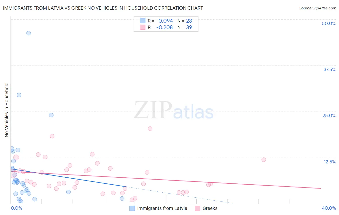 Immigrants from Latvia vs Greek No Vehicles in Household