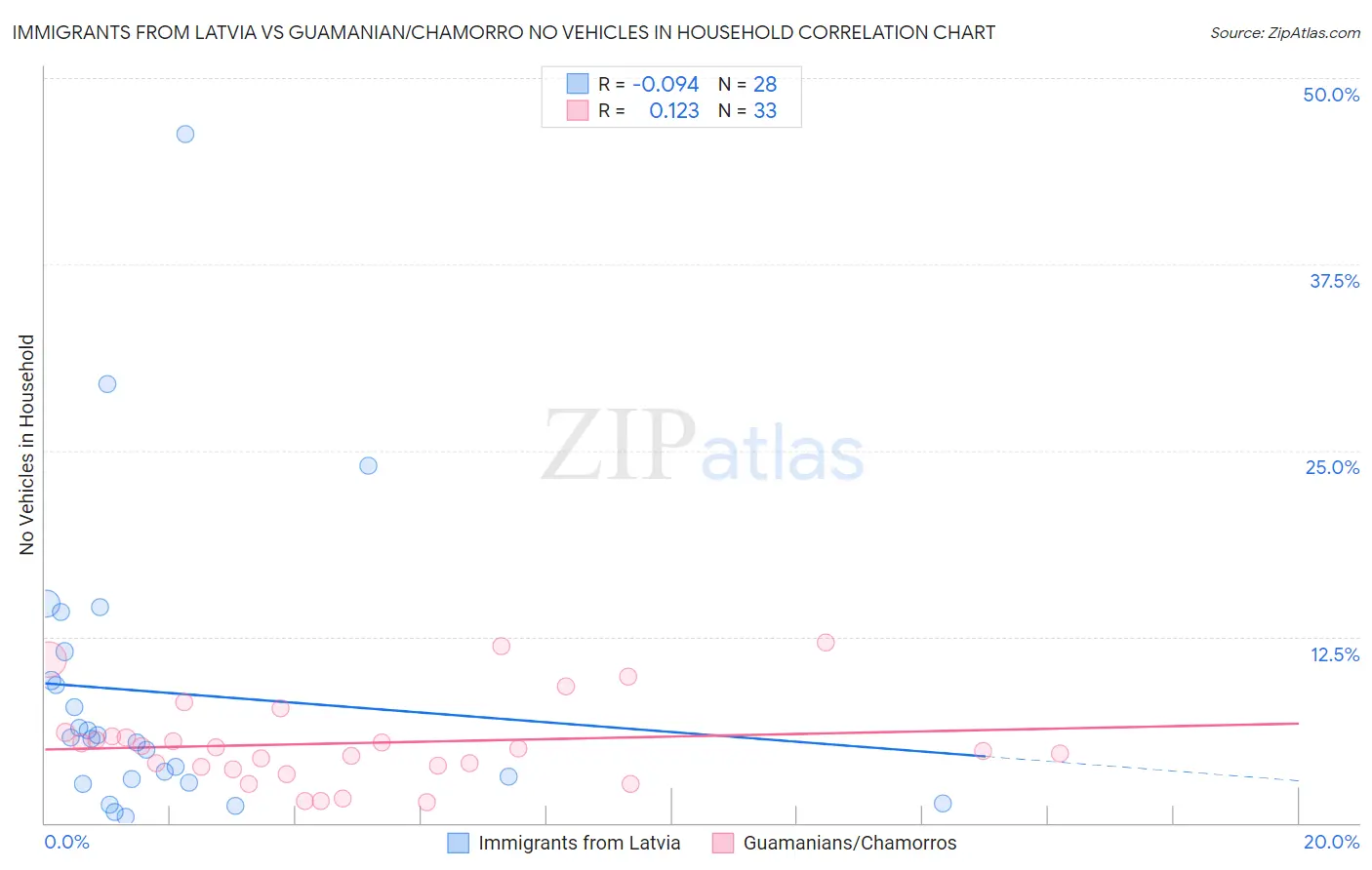 Immigrants from Latvia vs Guamanian/Chamorro No Vehicles in Household