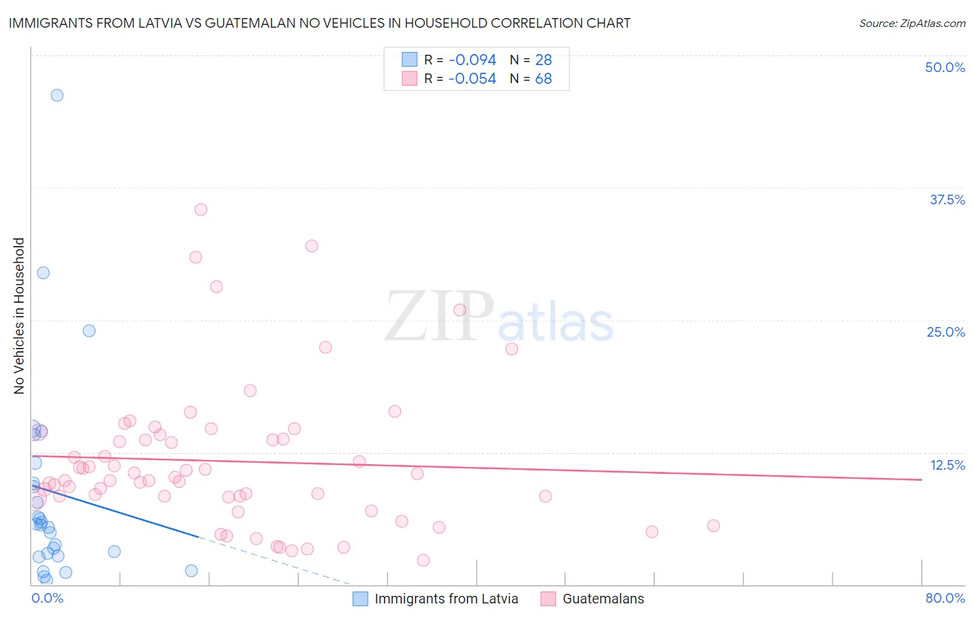 Immigrants from Latvia vs Guatemalan No Vehicles in Household