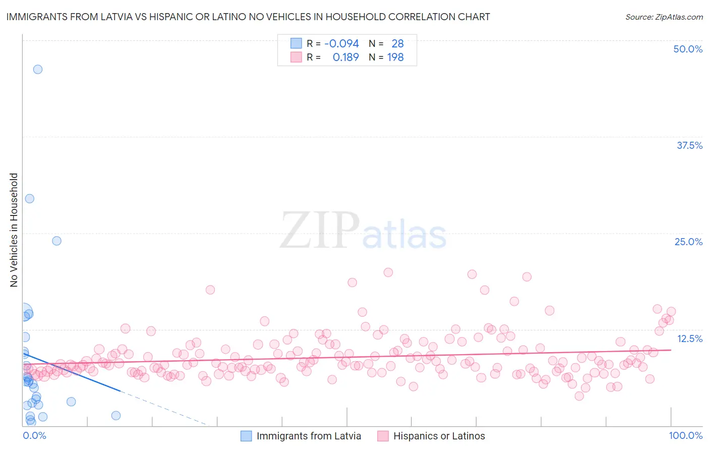Immigrants from Latvia vs Hispanic or Latino No Vehicles in Household