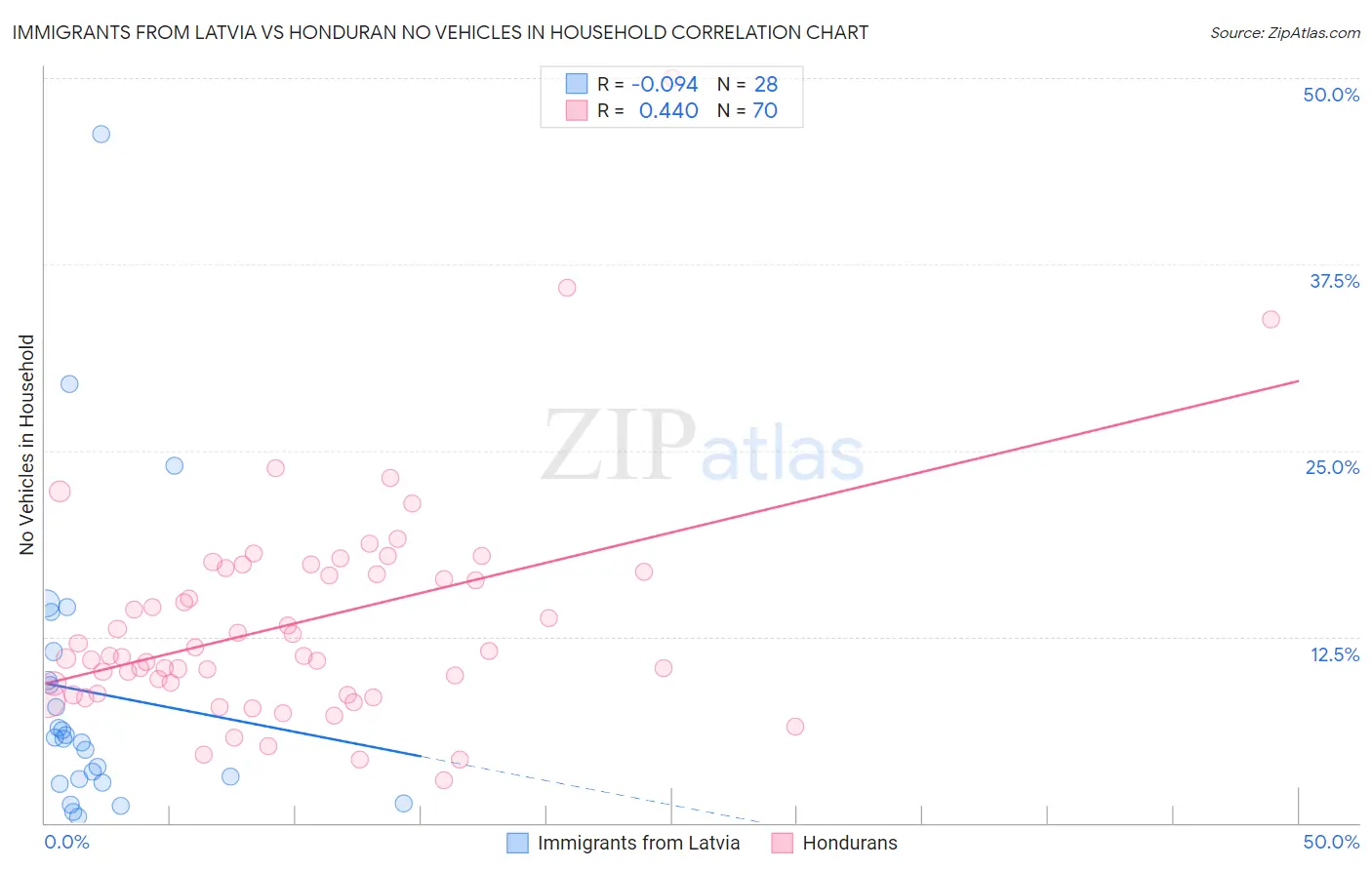 Immigrants from Latvia vs Honduran No Vehicles in Household