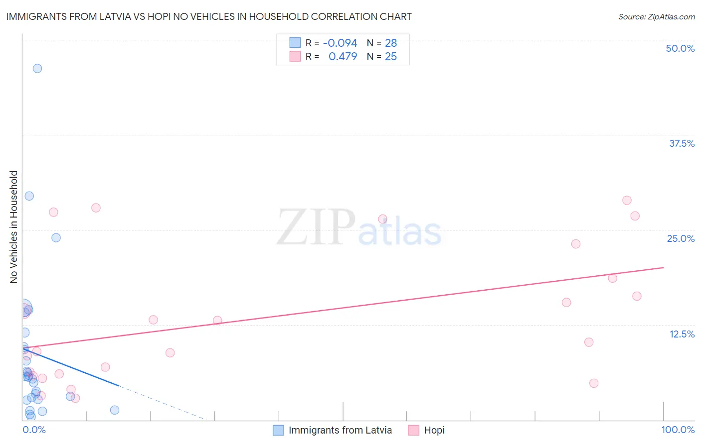 Immigrants from Latvia vs Hopi No Vehicles in Household