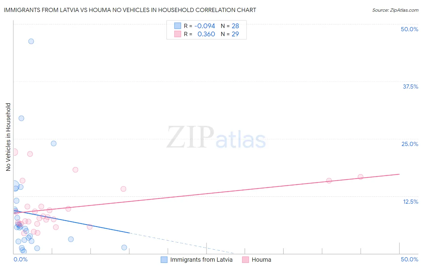 Immigrants from Latvia vs Houma No Vehicles in Household