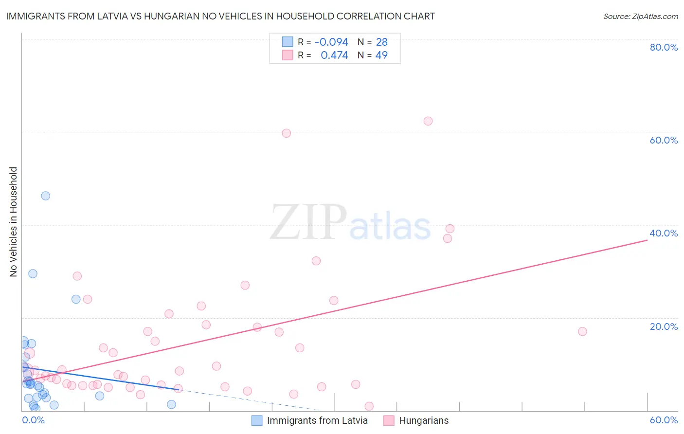 Immigrants from Latvia vs Hungarian No Vehicles in Household
