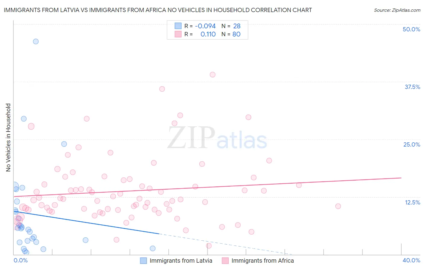 Immigrants from Latvia vs Immigrants from Africa No Vehicles in Household