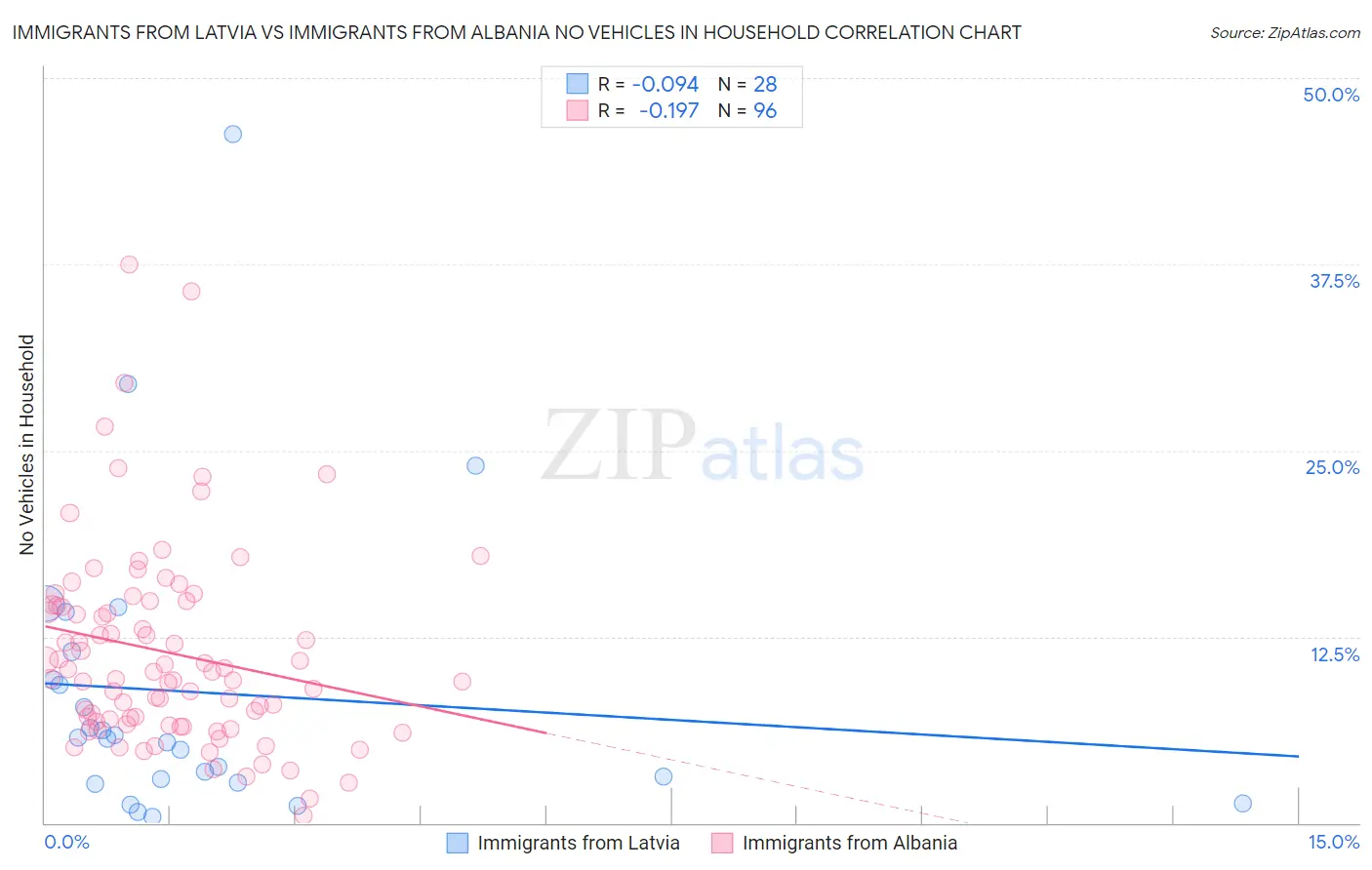 Immigrants from Latvia vs Immigrants from Albania No Vehicles in Household